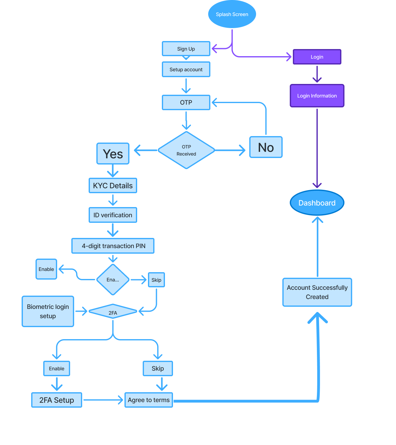 User flow diagram