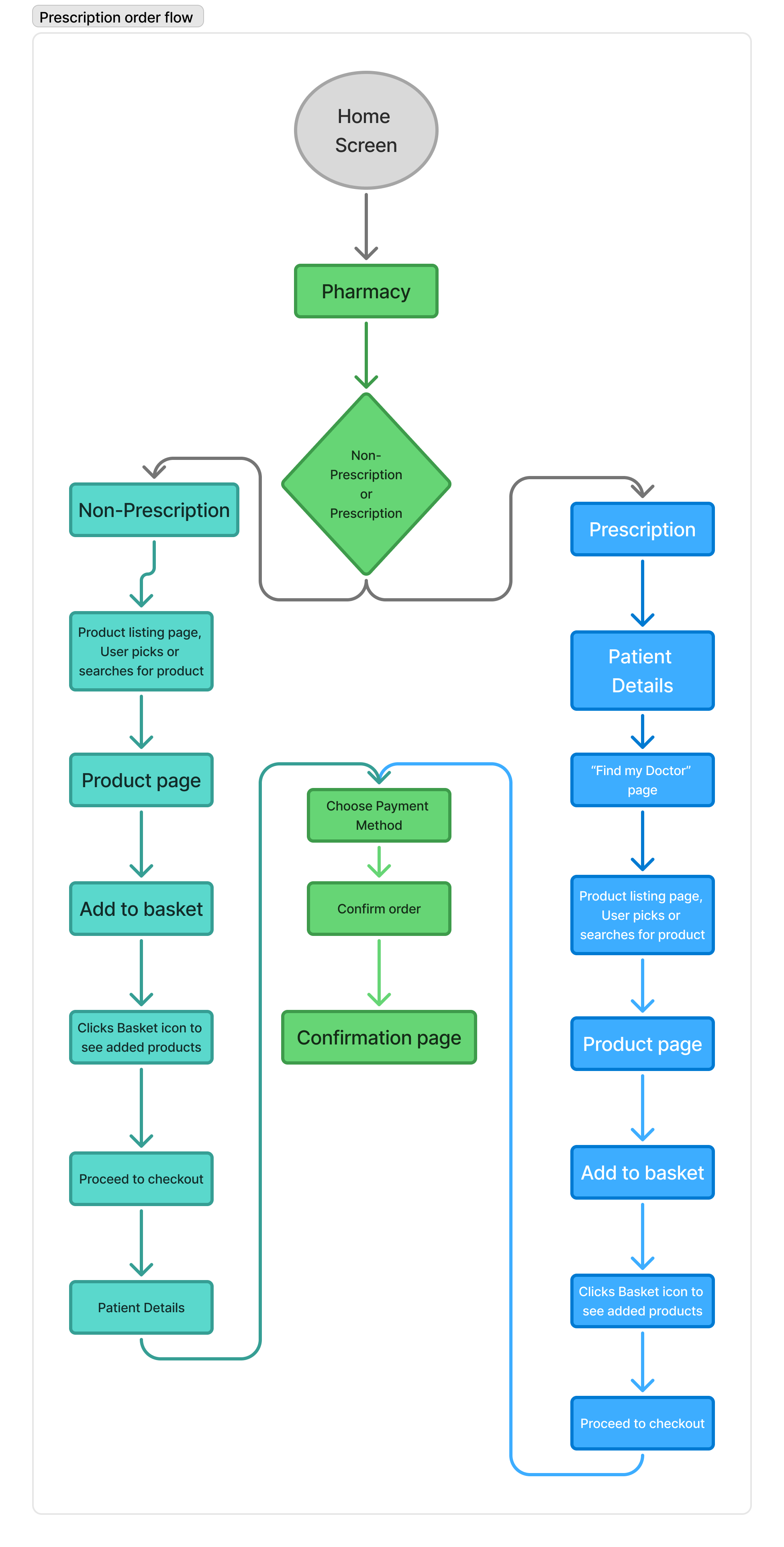 User flow diagram